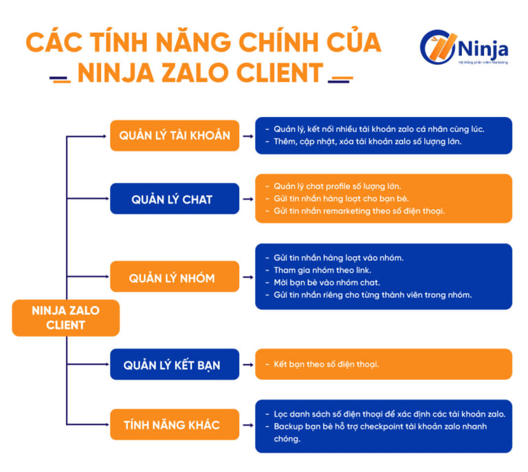 Các tính năng chính của Ninja Zalo Client