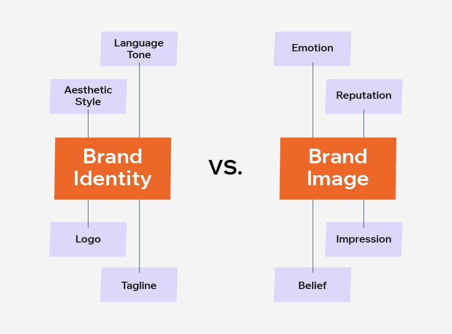 Phân biệt Brand Identity vs Brand Image